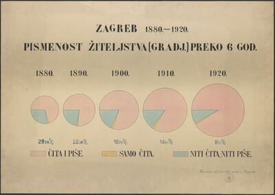 Statistički pregled: pismenost žiteljstva preko šest godina 