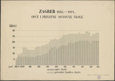 Zagreb 1865.-1924. : opće i privatne osnovne škole