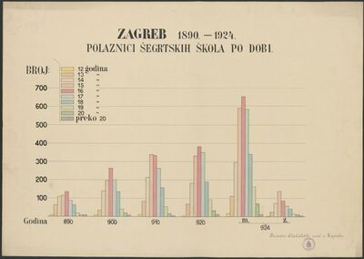 Statistički pregled : polaznici šegrtskih škola po dobi - Za