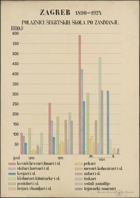 Statistički pregled : polaznici šegrtskih škola po zanimanju