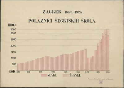 Statistički pregled : polaznici šegrtskih škola - Zagreb 188