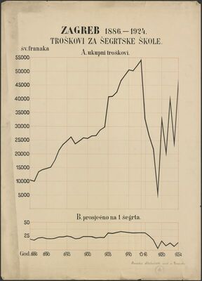 Statistički pregled : troškovi za šegrtske škole - Zagreb 18