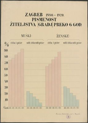 Statistički pregled : pismenost žiteljstva preko šest godina