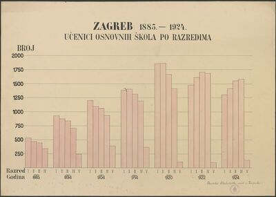 Statistički pregled : učenici osnovnih škola po razredima - 